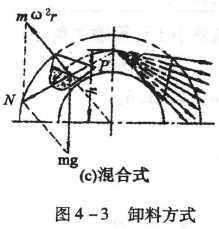 混合式卸料